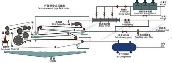 常用的污泥脱水设备有哪些？