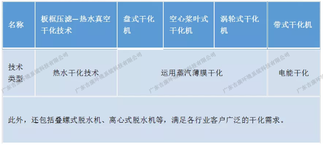 污泥的分类及其干化技术