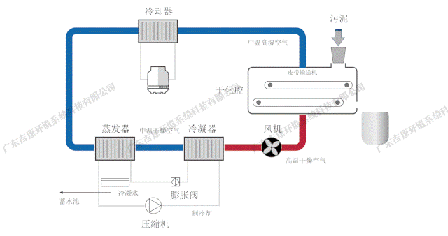 热泵低温干化技术原理图.gif