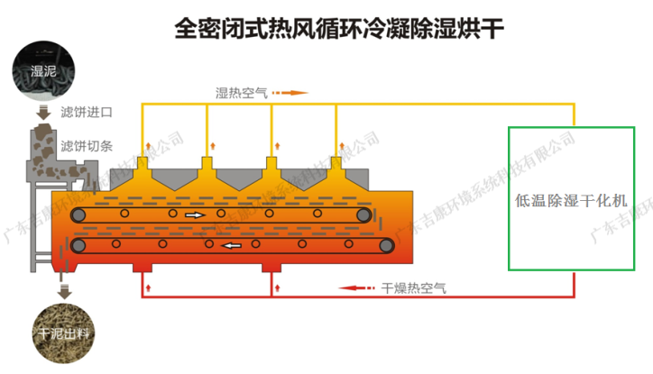 荣达吉康 | 低温+节能+高效=污泥低温干化机