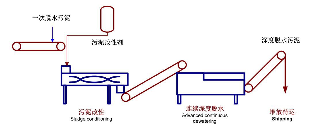 什么是污泥连续深度脱水机(污泥深度脱水机性能特点)