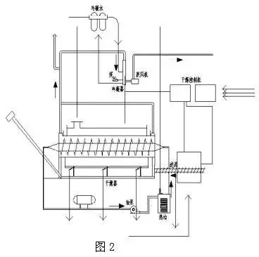 污泥处理之间接加热转鼓干化技术