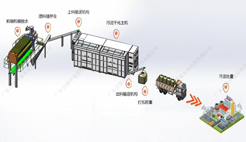 上泥 + 烘干 + 卸泥 + 控制 一体化